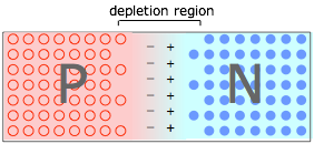 PN junction and depletion region