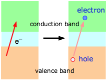 thermal excitation into semiconductor conduction band