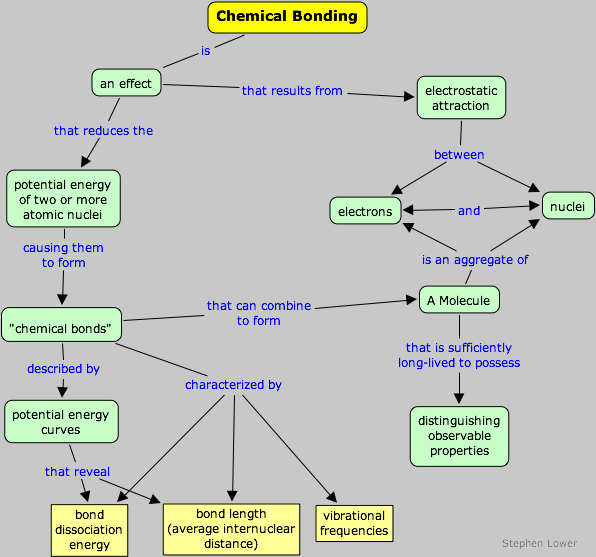 chemical bonding concept map