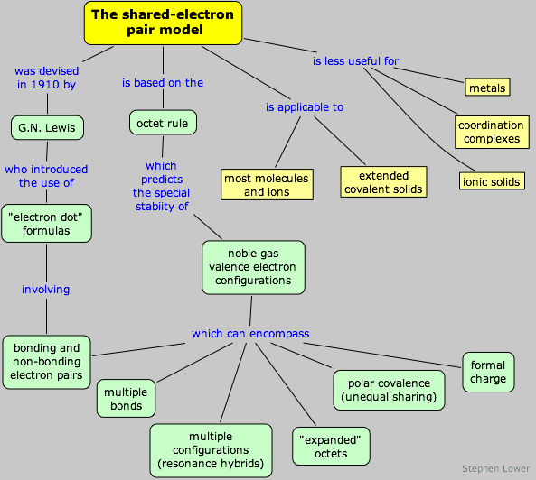 Lewis covalent bonding concept map