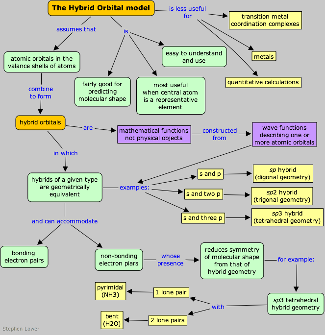 hybrid orbitals concept map