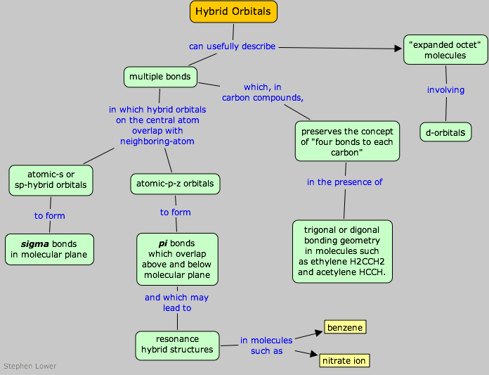 hybrid orbitals concept map