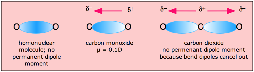 dipole