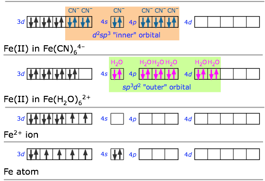 inner- and outer-orbital complexes of iron(II)