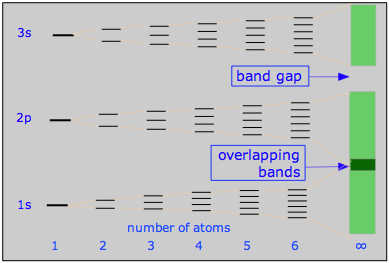 origin of metal band structures