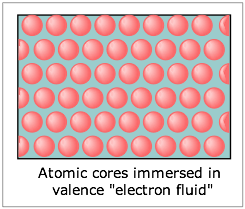 Metals and semiconductors