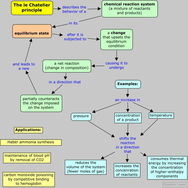chatelier concept map