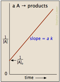 second-order integrated rate law plot