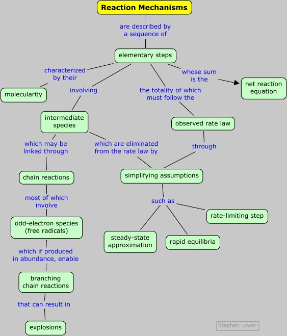 Reaction mechanisms concept map