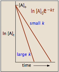 log plot of first-order integrated rate law