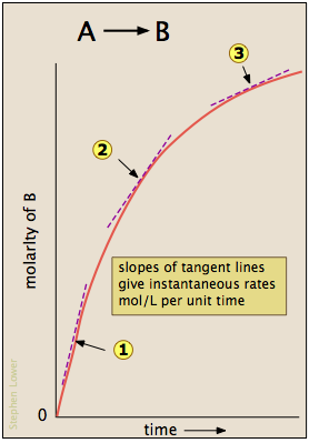 instantaneous rate of reaction