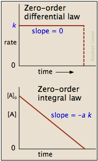 zero-order rate law plots