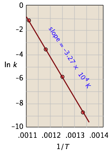 Arrhenius Law Activation Energy