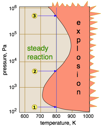 explosion limits for hydrogen gas