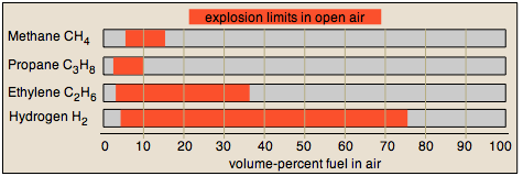 explosioin limits of fuels