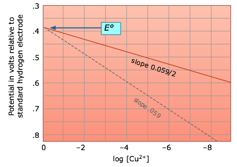 plot of Nernst equation