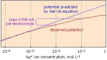 concentration dependence of cell potential