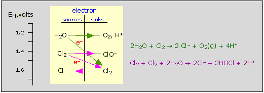 redox reactions of chlorine in water