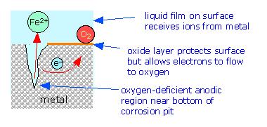 pitting corrosion