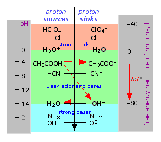 proton free energy diagram of acid base conjugate pairs