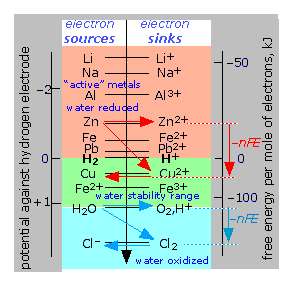 electron free energy diagram of redox couples