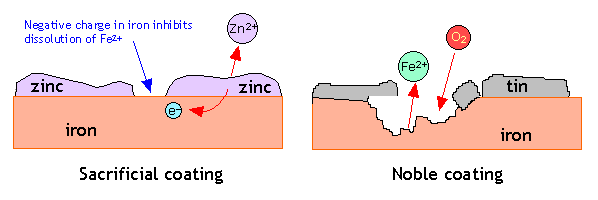 sacrificial and noble coatings for corrosion protection