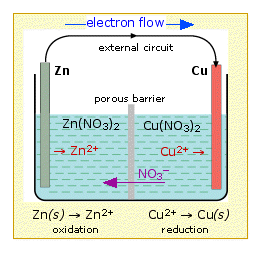 zinc copper galvanic cell