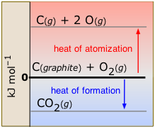 CO2 energetics