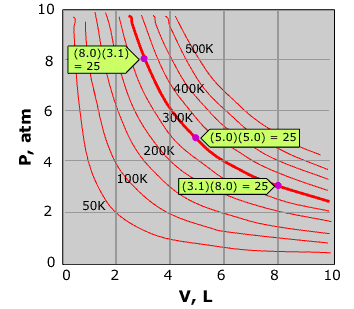 PV isotherms for an ideal gas
