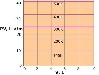 PV vs P plot for an ideal gas