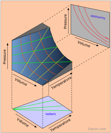 p,V,T surface for a perfect gas