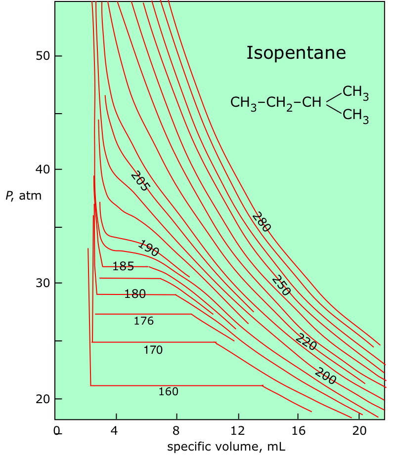 PV isotherms of isopentane