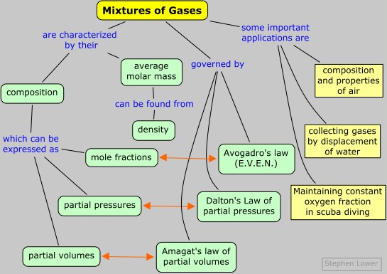 Concept map: gas mixtures