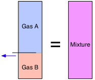 gas partial volumes