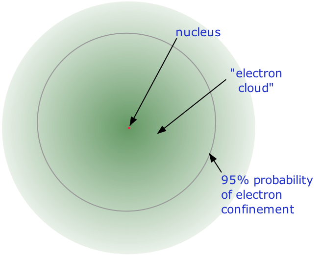 Basic Atomic Theory Basic Atomic Theory