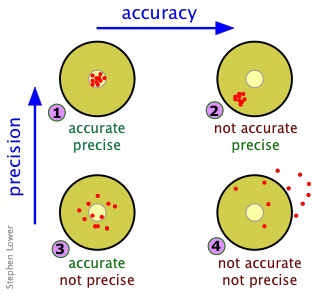 accuracy and precision