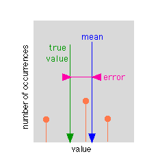 error in scientific measurement: deviation of the mean