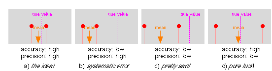error in scientific measurement:  accuracy and precision