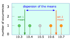 dispersión de la media