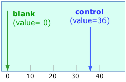 blanks and controls