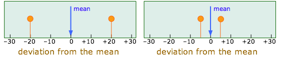 deviations from the mean