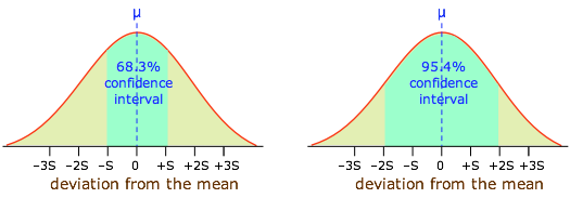 confidence intervals