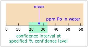 confidence interval