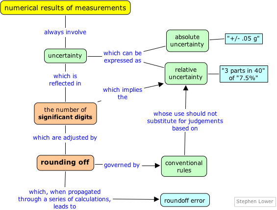 Significant figures - Wikipedia, the free.