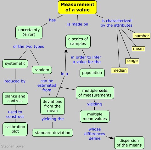 concept map - reliability of a measurement