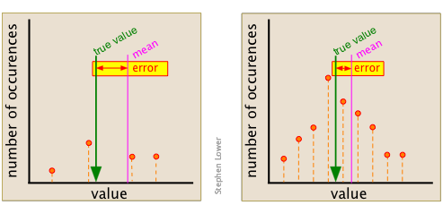 mean values