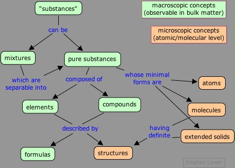 Chemistry concept map: substances 