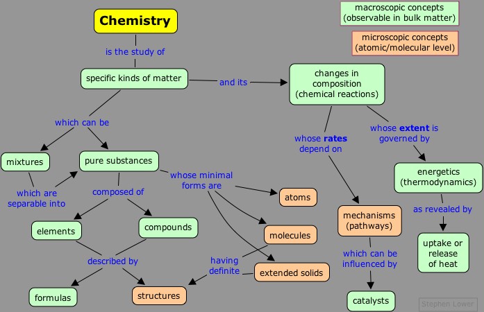 Chemistry concept map