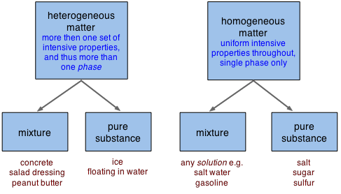 classification of matter