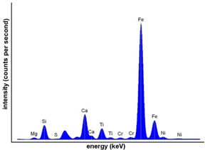 X-ray fluorescence